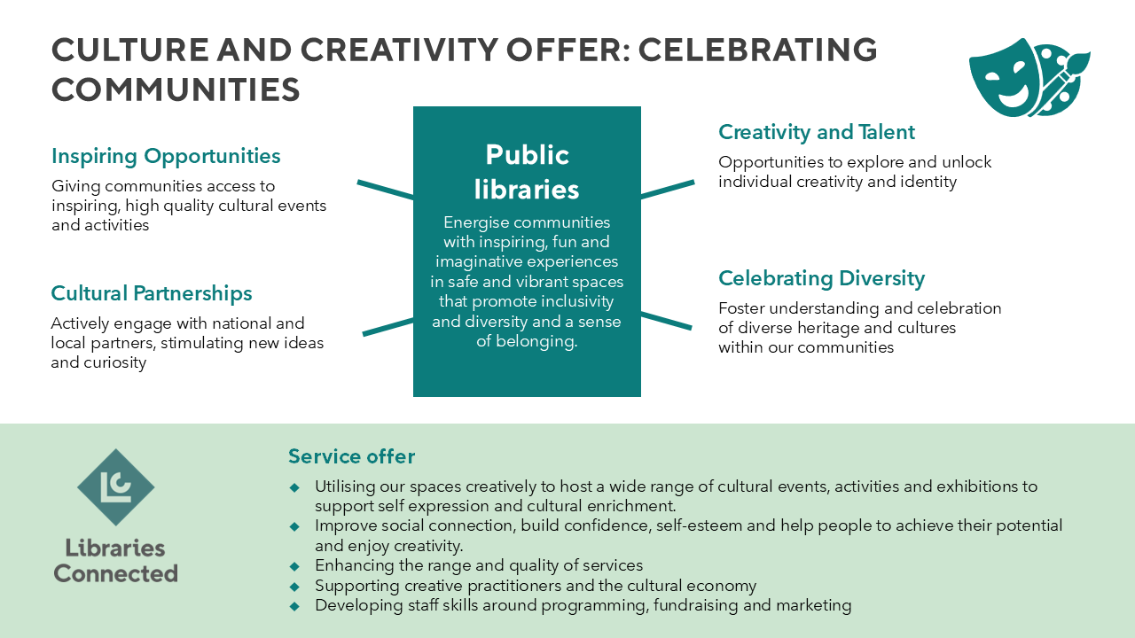 An infographic for the Culture and Creativity Offer.