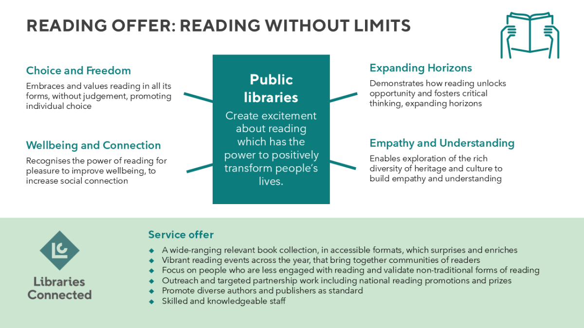 The Reading Offer infographic.