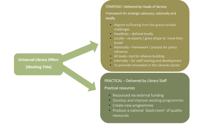 A flow diagram showing the strategic and practical sections of the Universal Library Offers